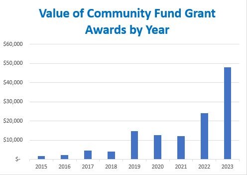 Community Fund: Generous VEC Members Making a Real Difference